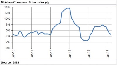 Below-target inflation in March opens door to rate cut in Moldova